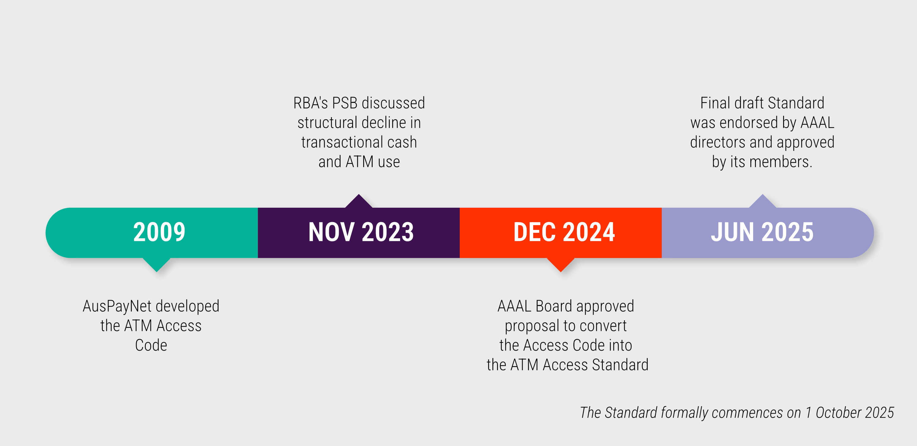 timeline of ATM Access from 2009-2025